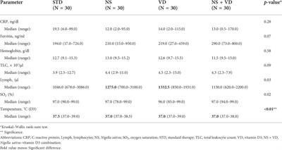 The effect of Nigella sativa and vitamin D3 supplementation on the clinical outcome in COVID-19 patients: A randomized controlled clinical trial